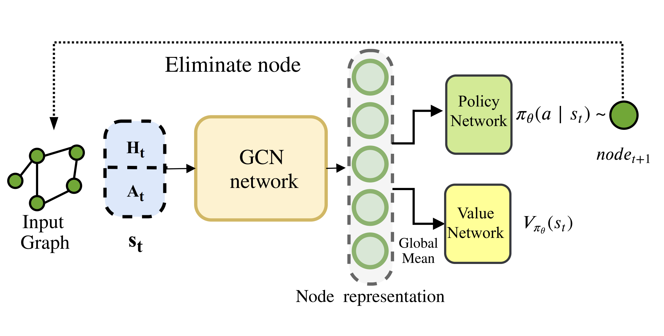 Learning Elimination Ordering for Tree Decomposition Problem