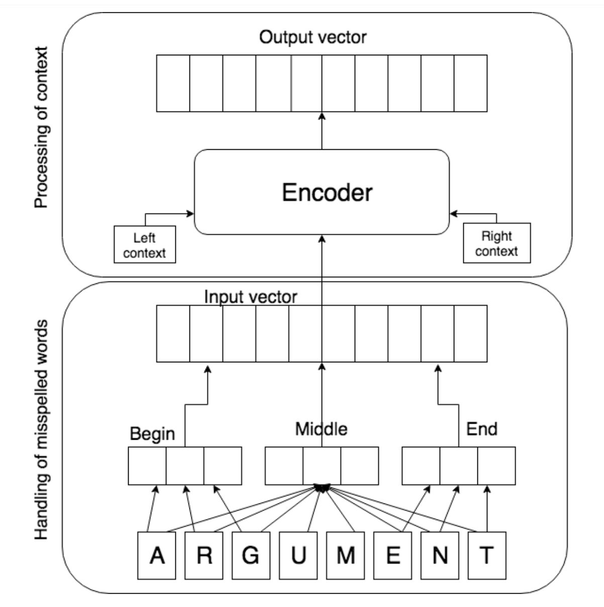 Robust word vectors: context-informed embeddings for noisy texts